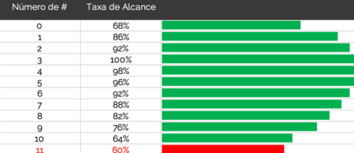 Quantas hashtags usar no LinkedIn?